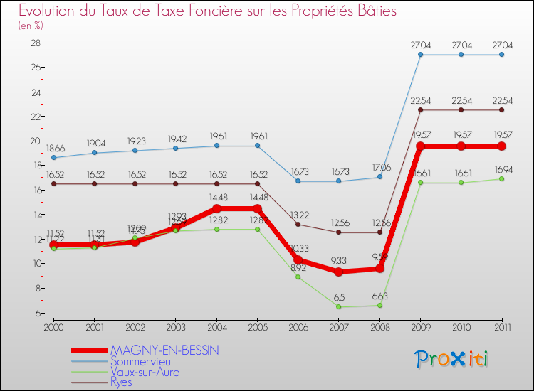 Evolution du taux de la taxe foncière sur le bati pour MAGNY-EN-BESSIN et les communes proches Comparaison des taux de taxe foncière sur le bati pour MAGNY-EN-BESSIN et les communes voisines