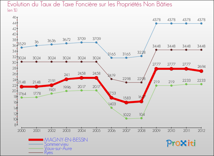 Evolution du taux de la taxe foncière sur les immeubles et terrains non batis pour MAGNY-EN-BESSIN et les communes proches de 2000 à 2012 Comparaison des taux de la taxe foncière sur les immeubles et terrains non batis pour MAGNY-EN-BESSIN et les communes voisines de 2000 à 2012