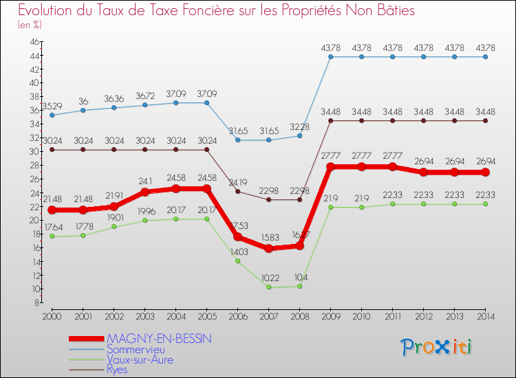 Evolution du taux de la taxe foncière sur les immeubles et terrains non batis pour MAGNY-EN-BESSIN et les communes proches de 2000 à 2014 Comparaison des taux de la taxe foncière sur les immeubles et terrains non batis pour MAGNY-EN-BESSIN et les communes voisines de 2000 à 2014