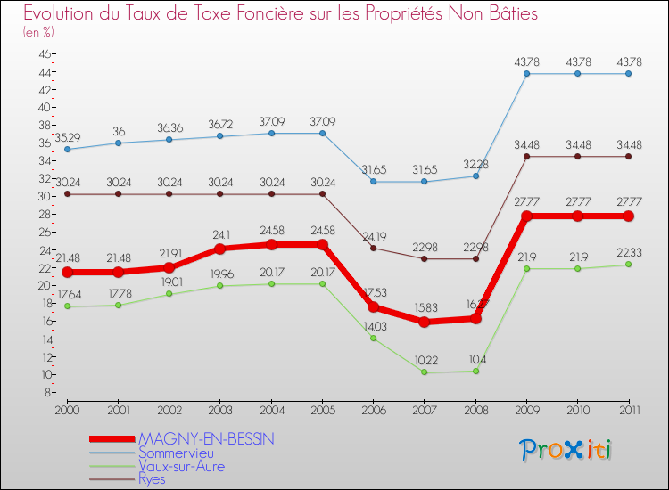 Evolution du taux de la taxe foncière sur les immeubles et terrains non batis pour MAGNY-EN-BESSIN et les communes proches Comparaison des taux de la taxe foncière sur les immeubles et terrains non batis pour MAGNY-EN-BESSIN et les communes voisines