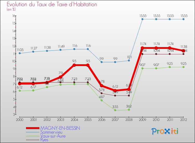 Evolution du taux de la taxe d'habitation pour MAGNY-EN-BESSIN et les communes proches Comparaison des taux de la taxe d'habitation pour MAGNY-EN-BESSIN et les communes voisines