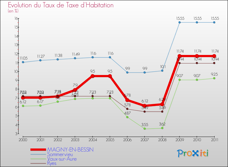 Evolution du taux de la taxe d'habitation pour MAGNY-EN-BESSIN et les communes proches Comparaison des taux de la taxe d'habitation pour MAGNY-EN-BESSIN et les communes voisines