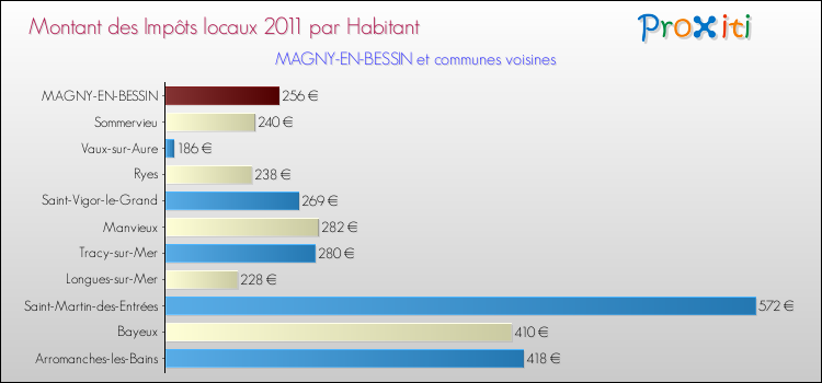 Montant des impôts locaux par Habitant pour MAGNY-EN-BESSIN et les communes proches Comparaison des impôts locaux par habitant pour MAGNY-EN-BESSIN et les communes voisines