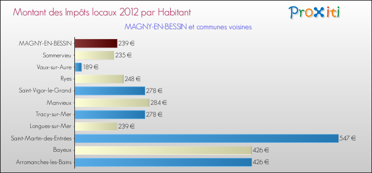 Montant des impôts locaux par Habitant pour MAGNY-EN-BESSIN et les communes proches Comparaison des impôts locaux par habitant pour MAGNY-EN-BESSIN et les communes voisines