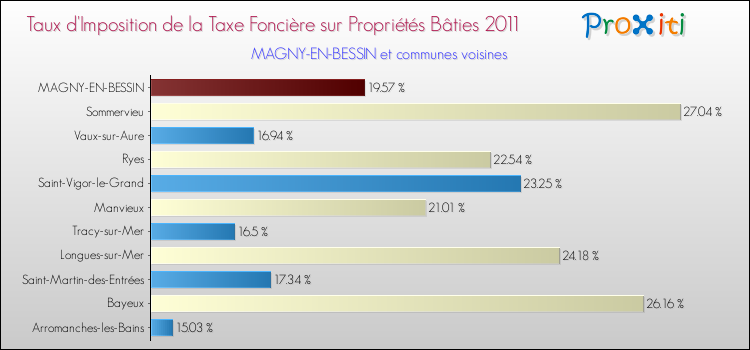 Taux d'imposition de la taxe foncière sur le bati 2011 pour MAGNY-EN-BESSIN et les communes proches Comparaison des taux d'imposition de la taxe foncière sur le bati 2011 pour MAGNY-EN-BESSIN et les communes voisines