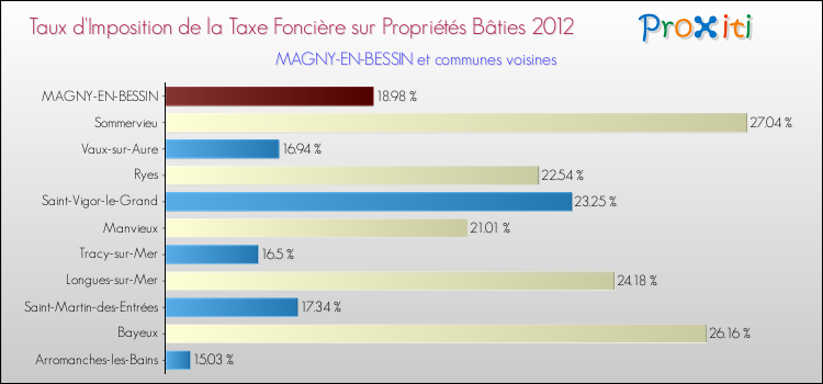 Taux d'imposition de la taxe foncière sur le bati 2012 pour MAGNY-EN-BESSIN et les communes proches Comparaison des taux d'imposition de la taxe foncière sur le bati 2012 pour MAGNY-EN-BESSIN et les communes voisines