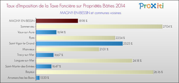Taux d'imposition de la taxe foncière sur le bati 2014 pour MAGNY-EN-BESSIN et les communes proches Comparaison des taux d'imposition de la taxe foncière sur le bati 2014 pour MAGNY-EN-BESSIN et les communes voisines