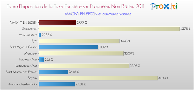 Taux d'imposition de la taxe foncière sur les immeubles et terrains non batis 2011 pour MAGNY-EN-BESSIN et les communes proches Comparaison des taux d'imposition de la taxe foncière sur les immeubles et terrains non batis 2011 pour MAGNY-EN-BESSIN et les communes voisines
