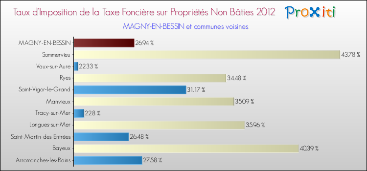 Taux d'imposition de la taxe foncière sur les immeubles et terrains non batis 2012 pour MAGNY-EN-BESSIN et les communes proches Comparaison des taux d'imposition de la taxe foncière sur les immeubles et terrains non batis 2012 pour MAGNY-EN-BESSIN et les communes voisines