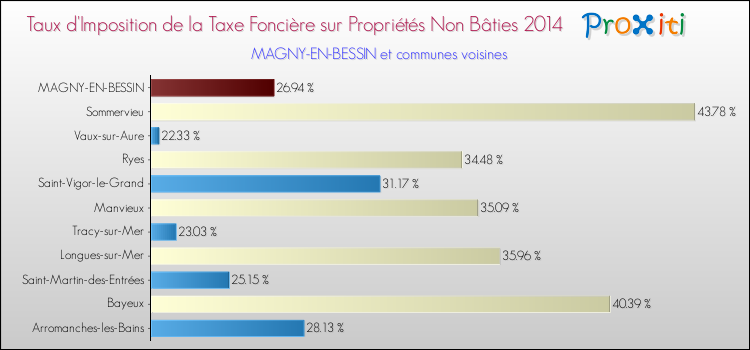 Taux d'imposition de la taxe foncière sur les immeubles et terrains non batis 2014 pour MAGNY-EN-BESSIN et les communes proches Comparaison des taux d'imposition de la taxe foncière sur les immeubles et terrains non batis 2014 pour MAGNY-EN-BESSIN et les communes voisines