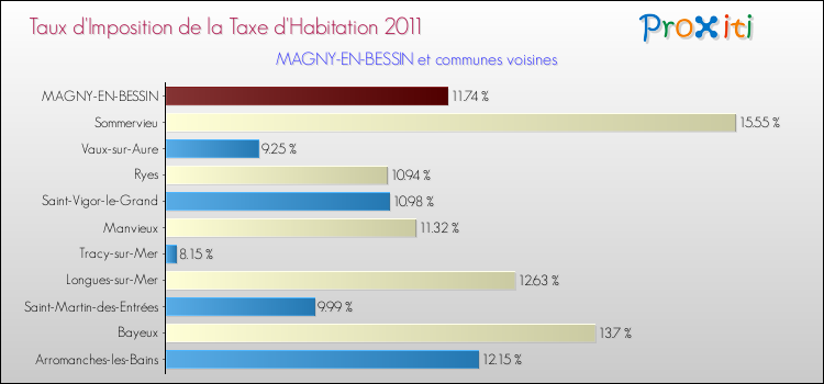 Taux d'imposition de la taxe d'habitation 2011 pour MAGNY-EN-BESSIN et les communes proches Comparaison des taux d'imposition de la taxe d'habitation 2011 pour MAGNY-EN-BESSIN et les communes voisines