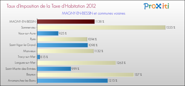 Taux d'imposition de la taxe d'habitation 2012 pour MAGNY-EN-BESSIN et les communes proches Comparaison des taux d'imposition de la taxe d'habitation 2012 pour MAGNY-EN-BESSIN et les communes voisines