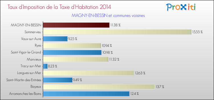Taux d'imposition de la taxe d'habitation 2014 pour MAGNY-EN-BESSIN et les communes proches Comparaison des taux d'imposition de la taxe d'habitation 2014 pour MAGNY-EN-BESSIN et les communes voisines