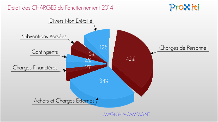Décomposition des Charges de Fonctionnement 2014 de la commune de MAGNY-LA-CAMPAGNE Charges de Fonctionnement 2014 pour la commune de MAGNY-LA-CAMPAGNE
