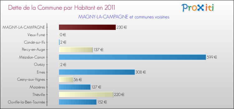 Dette par habitant de la commune en 2011 pour MAGNY-LA-CAMPAGNE et les communes proches Comparaison de la dette par habitant de la commune en 2011 pour MAGNY-LA-CAMPAGNE et les communes voisines