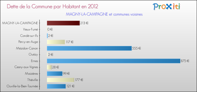 Dette par habitant de la commune en 2012 pour MAGNY-LA-CAMPAGNE et les communes proches Comparaison de la dette par habitant de la commune en 2012 pour MAGNY-LA-CAMPAGNE et les communes voisines