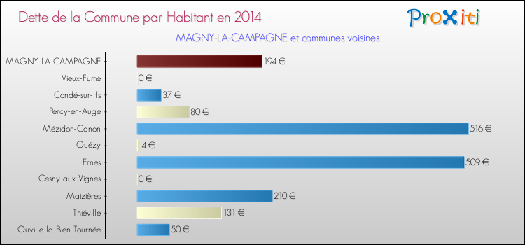 Dette par habitant de la commune en 2014 pour MAGNY-LA-CAMPAGNE et les communes proches Comparaison de la dette par habitant de la commune en 2014 pour MAGNY-LA-CAMPAGNE et les communes voisines
