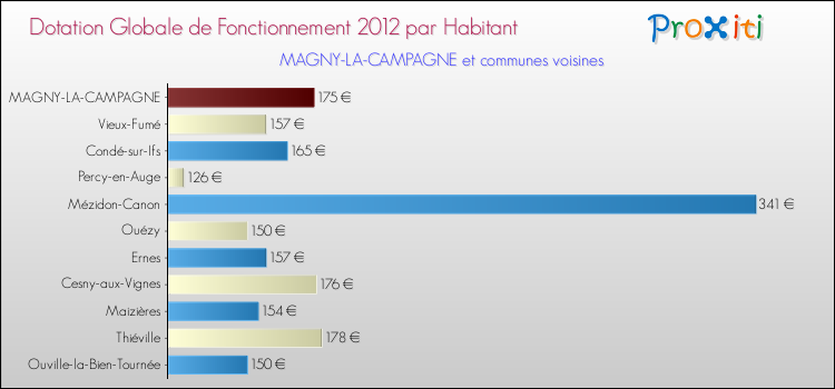 Montant des dotations globales de fonctionnement DGF par Habitant pour MAGNY-LA-CAMPAGNE et les communes proches Comparaison des des dotations globales de fonctionnement DGF par habitant pour MAGNY-LA-CAMPAGNE et les communes voisines