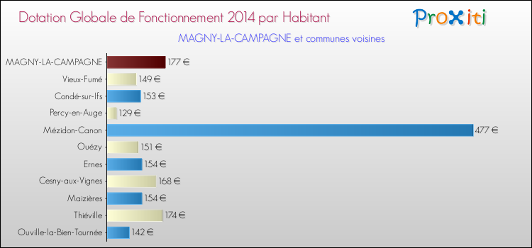 Montant des dotations globales de fonctionnement DGF par Habitant pour MAGNY-LA-CAMPAGNE et les communes proches en 2014. Comparaison des des dotations globales de fonctionnement DGF par habitant pour MAGNY-LA-CAMPAGNE et les communes voisines en 2014.