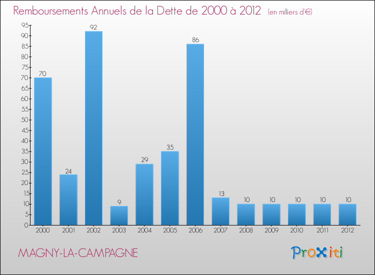 Evolution de l'annuité de la dette pour la commune de MAGNY-LA-CAMPAGNE de 2000 à 2012 Annuités de la dette pour MAGNY-LA-CAMPAGNE de 2000 à 2012