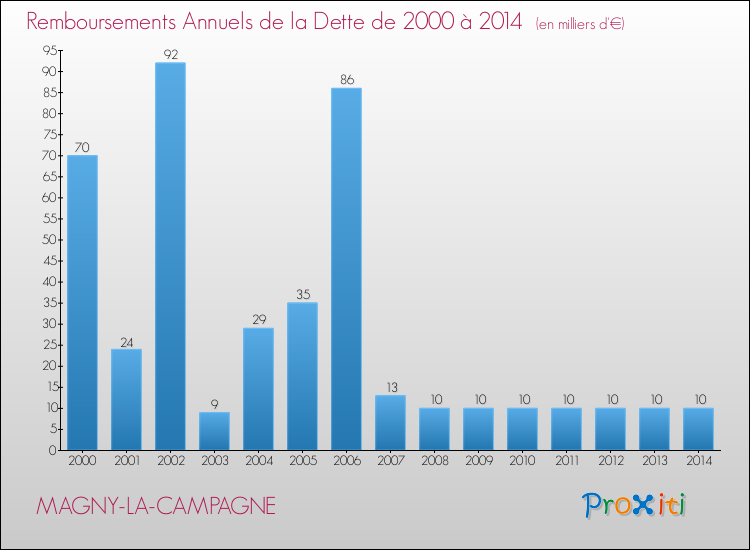 Evolution de l'annuité de la dette pour la commune de MAGNY-LA-CAMPAGNE de 2000 à 2014 Annuités de la dette pour MAGNY-LA-CAMPAGNE de 2000 à 2014