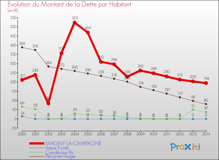 Evolution de la dette par habitant pour la commune de MAGNY-LA-CAMPAGNE et les communes proches de 2000 à 2014 Comparaison de la dette par habitant pour MAGNY-LA-CAMPAGNE et les communes voisines de 2000 à 2014