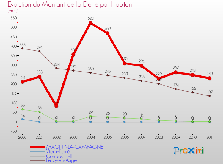 Evolution de la dette par habitant pour la commune de MAGNY-LA-CAMPAGNE et les communes proches Comparaison de la dette par habitant pour MAGNY-LA-CAMPAGNE et les communes voisines