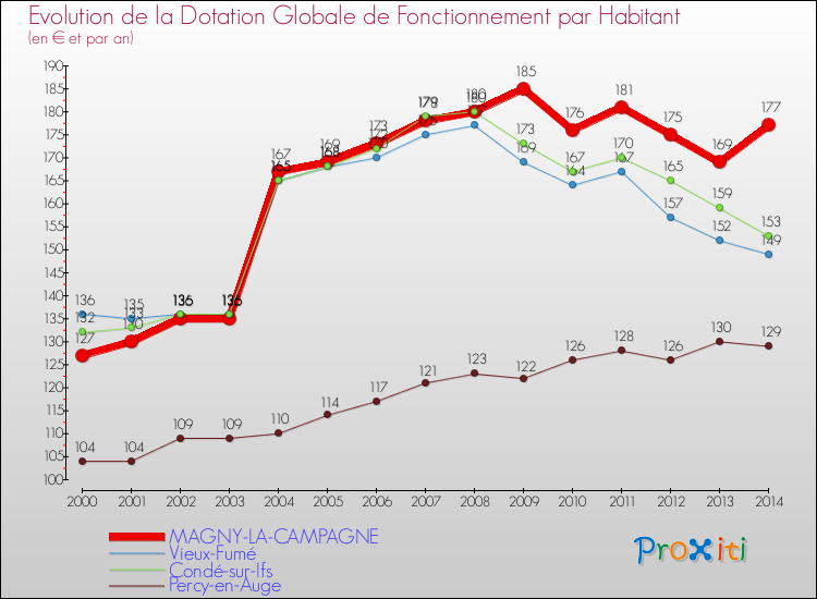 Evolution et montant de la dotation globale de fonctionnement par Habitant pour MAGNY-LA-CAMPAGNE et les communes proches de 2000 à 2014. Comparaison des dotations globales de fonctionnement par habitant pour MAGNY-LA-CAMPAGNE et les communes voisines de 2000 à 2014.