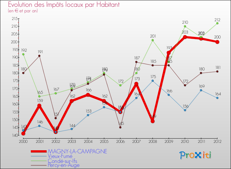 Evolution et montant des impôts locaux par Habitant pour MAGNY-LA-CAMPAGNE et les communes proches Comparaison des impôts locaux par habitant pour MAGNY-LA-CAMPAGNE et les communes voisines