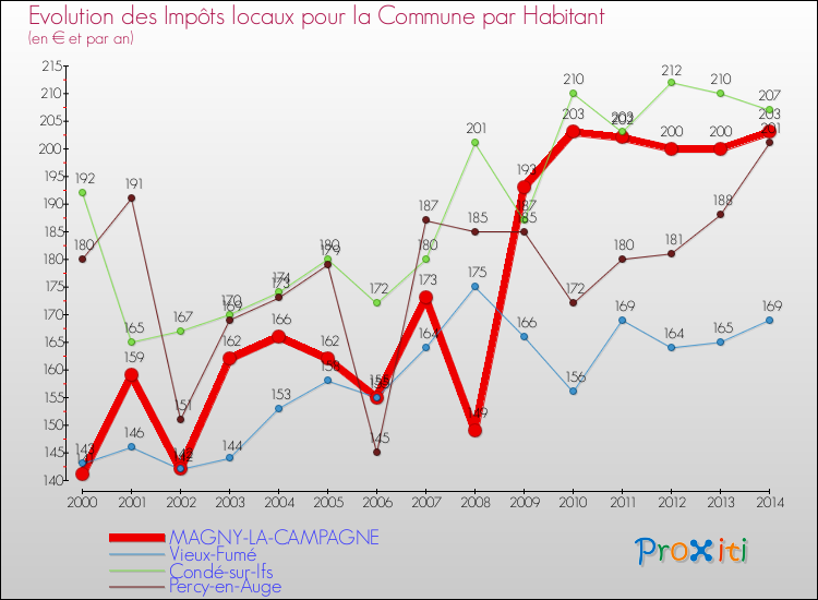 Evolution et montant des impôts locaux par Habitant pour MAGNY-LA-CAMPAGNE et les communes proches de 2000 à 2014 Comparaison des impôts locaux par habitant pour MAGNY-LA-CAMPAGNE et les communes voisines de 2000 à 2014