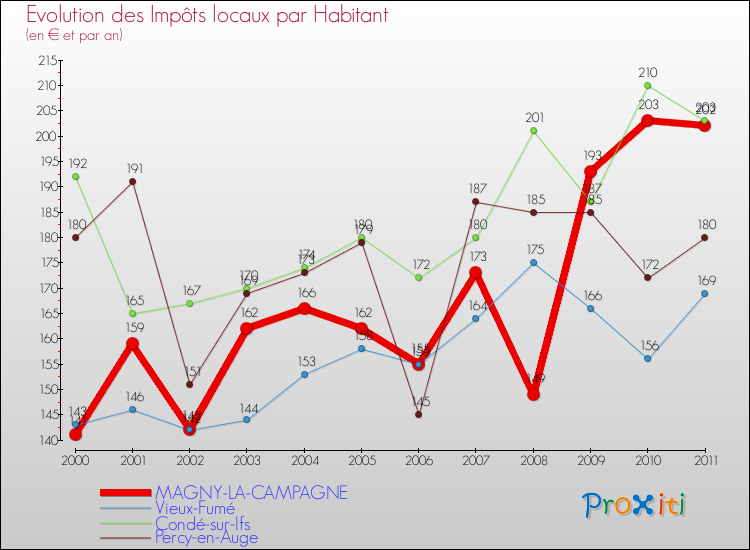 Evolution et montant des impôts locaux par Habitant pour MAGNY-LA-CAMPAGNE et les communes proches Comparaison des impôts locaux par habitant pour MAGNY-LA-CAMPAGNE et les communes voisines