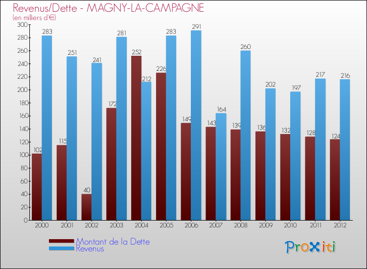 Evolution comparée de la dette et des revenus pour la commune de MAGNY-LA-CAMPAGNE de 2000 à 2012 Comparaison de la dette et des revenus pour MAGNY-LA-CAMPAGNE de 2000 à 2012