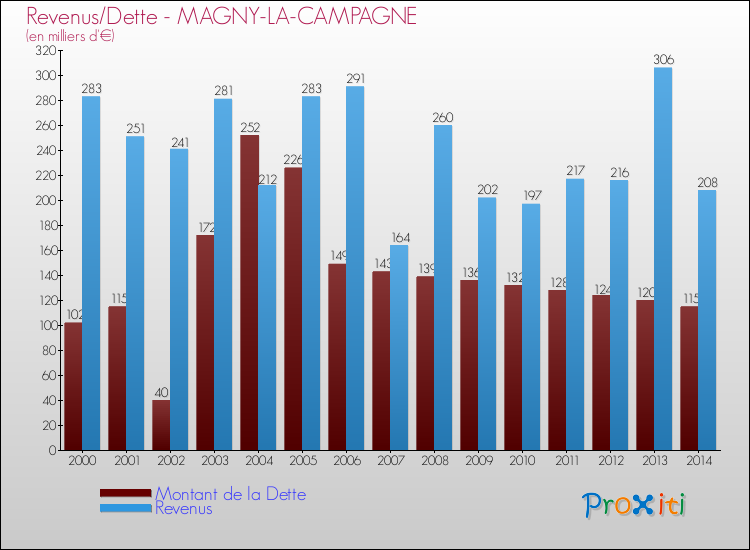 Evolution comparée de la dette et des revenus pour la commune de MAGNY-LA-CAMPAGNE de 2000 à 2014 Comparaison de la dette et des revenus pour MAGNY-LA-CAMPAGNE de 2000 à 2014