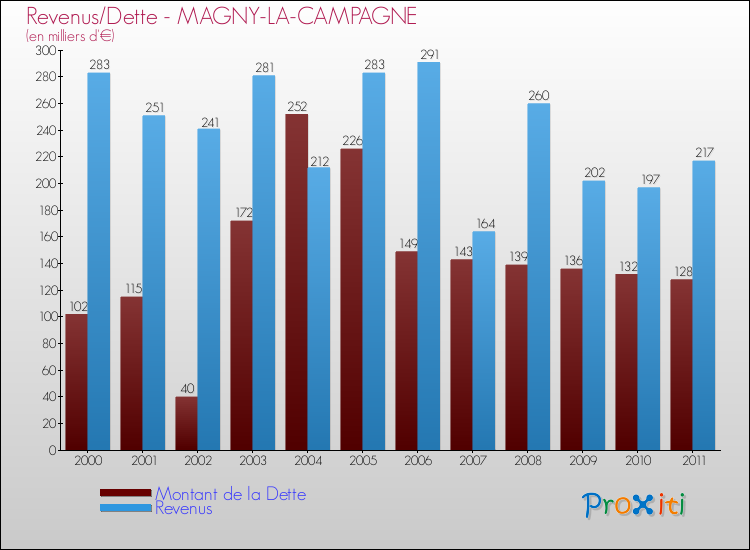 Evolution comparée de la dette et des revenus pour la commune de MAGNY-LA-CAMPAGNE de 2000 à 2011 Comparaison de la dette et des revenus pour MAGNY-LA-CAMPAGNE de 2000 à 2011