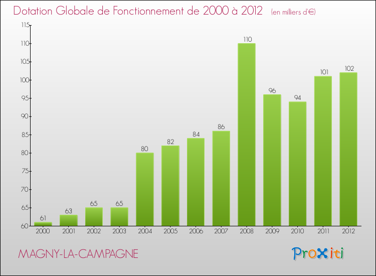 Evolution du montant de la Dotation Globale de Fonctionnement pour la commune de MAGNY-LA-CAMPAGNE de 2000 à 2012 Evolution du montant de la Dotation Globale de Fonctionnement pour MAGNY-LA-CAMPAGNE de 2000 à 2012