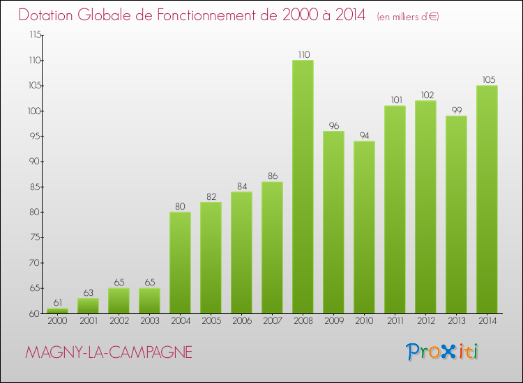 Evolution du montant de la Dotation Globale de Fonctionnement pour la commune de MAGNY-LA-CAMPAGNE de 2000 à 2014 Evolution du montant de la Dotation Globale de Fonctionnement pour MAGNY-LA-CAMPAGNE de 2000 à 2014