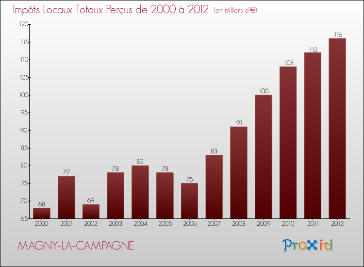 Evolution des Impôts Locaux pour la commune de MAGNY-LA-CAMPAGNE de 2000 à 2012 Evolution des Impôts Locaux pour MAGNY-LA-CAMPAGNE de 2000 à 2012