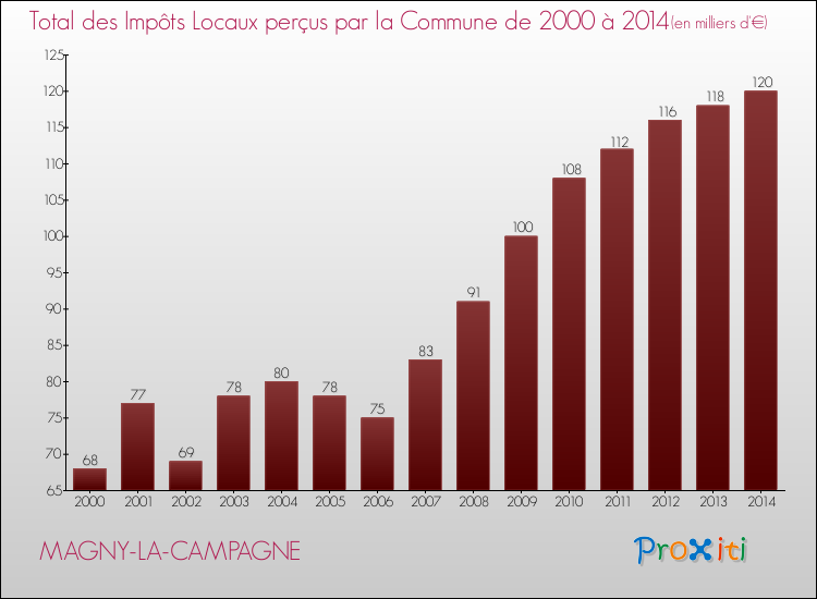 Evolution des Impôts Locaux pour la commune de MAGNY-LA-CAMPAGNE de 2000 à 2014 Evolution des Impôts Locaux pour MAGNY-LA-CAMPAGNE de 2000 à 2014