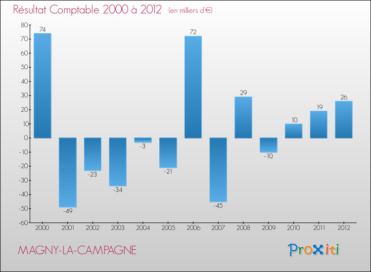 Evolution du résultat comptable pour la commune de MAGNY-LA-CAMPAGNE de 2000 à 2012 Evolution du résultat comptable pour MAGNY-LA-CAMPAGNE de 2000 à 2012