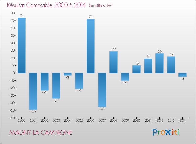 Evolution du résultat comptable pour la commune de MAGNY-LA-CAMPAGNE de 2000 à 2014 Evolution du résultat comptable pour MAGNY-LA-CAMPAGNE de 2000 à 2014