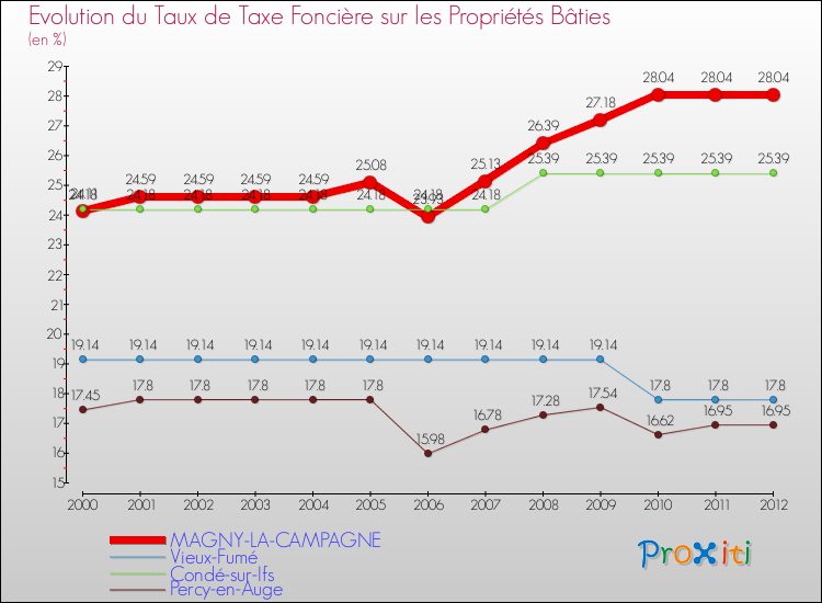 Evolution du taux de la taxe foncière sur le bati pour MAGNY-LA-CAMPAGNE et les communes proches de 2000 à 2012 Comparaison des taux de taxe foncière sur le bati pour MAGNY-LA-CAMPAGNE et les communes voisines de 2000 à 2012