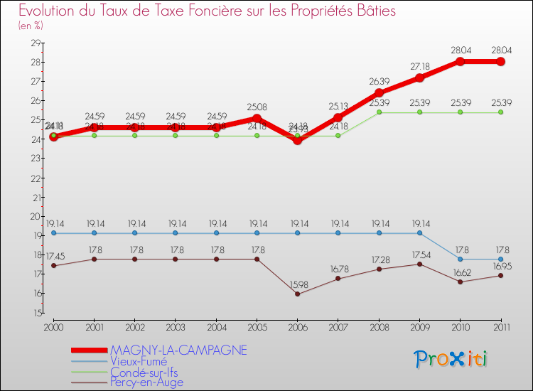 Evolution du taux de la taxe foncière sur le bati pour MAGNY-LA-CAMPAGNE et les communes proches Comparaison des taux de taxe foncière sur le bati pour MAGNY-LA-CAMPAGNE et les communes voisines