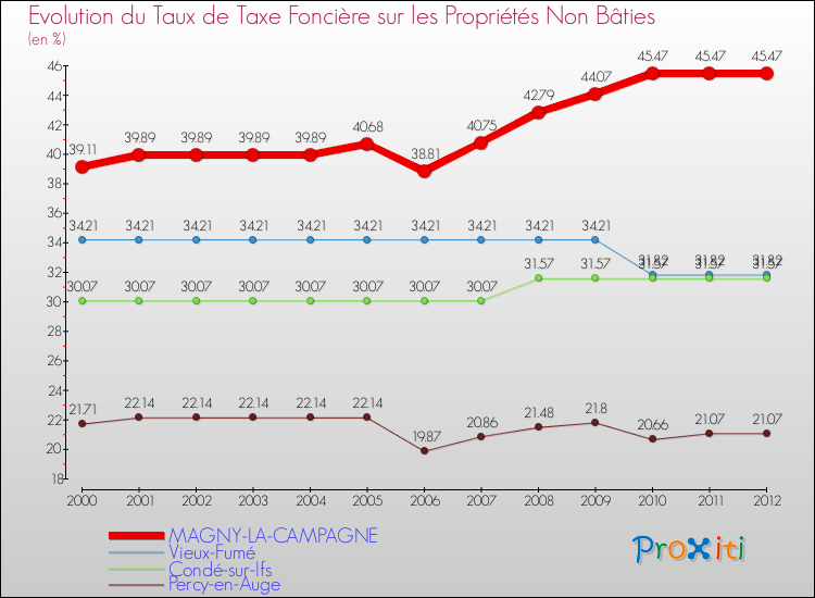 Evolution du taux de la taxe foncière sur les immeubles et terrains non batis pour MAGNY-LA-CAMPAGNE et les communes proches de 2000 à 2012 Comparaison des taux de la taxe foncière sur les immeubles et terrains non batis pour MAGNY-LA-CAMPAGNE et les communes voisines de 2000 à 2012