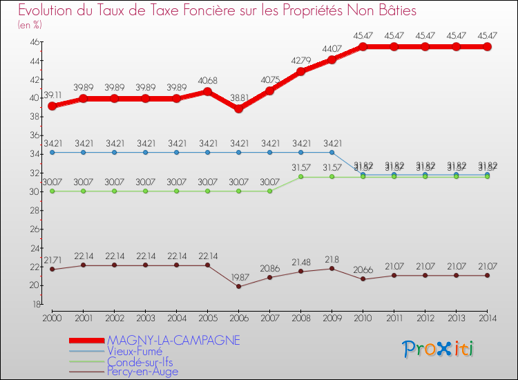 Evolution du taux de la taxe foncière sur les immeubles et terrains non batis pour MAGNY-LA-CAMPAGNE et les communes proches de 2000 à 2014 Comparaison des taux de la taxe foncière sur les immeubles et terrains non batis pour MAGNY-LA-CAMPAGNE et les communes voisines de 2000 à 2014