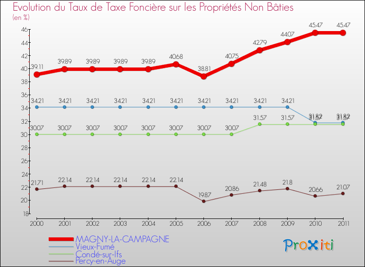 Evolution du taux de la taxe foncière sur les immeubles et terrains non batis pour MAGNY-LA-CAMPAGNE et les communes proches Comparaison des taux de la taxe foncière sur les immeubles et terrains non batis pour MAGNY-LA-CAMPAGNE et les communes voisines