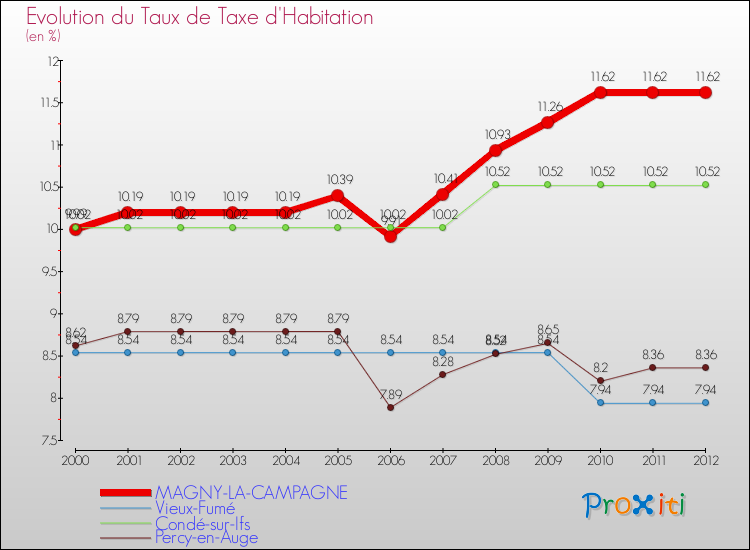 Evolution du taux de la taxe d'habitation pour MAGNY-LA-CAMPAGNE et les communes proches Comparaison des taux de la taxe d'habitation pour MAGNY-LA-CAMPAGNE et les communes voisines