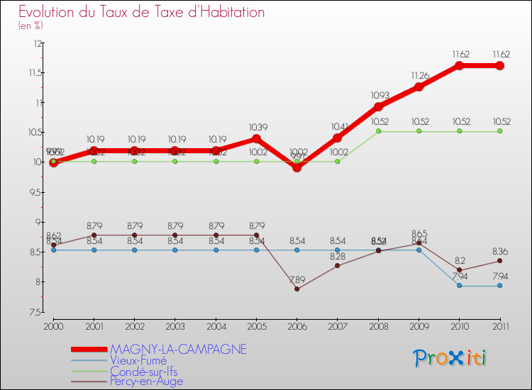 Evolution du taux de la taxe d'habitation pour MAGNY-LA-CAMPAGNE et les communes proches Comparaison des taux de la taxe d'habitation pour MAGNY-LA-CAMPAGNE et les communes voisines