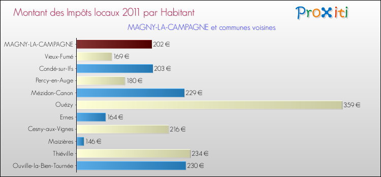 Montant des impôts locaux par Habitant pour MAGNY-LA-CAMPAGNE et les communes proches Comparaison des impôts locaux par habitant pour MAGNY-LA-CAMPAGNE et les communes voisines