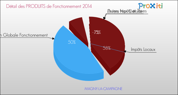 Décomposition du Budget de Fonctionnement 2014 de la commune de MAGNY-LA-CAMPAGNE Budget de Fonctionnement 2014 pour la commune de MAGNY-LA-CAMPAGNE