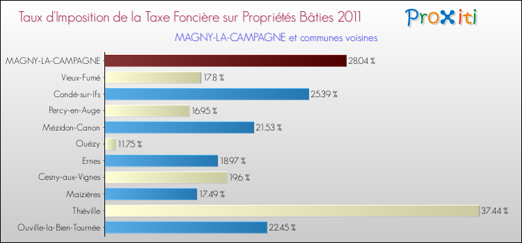 Taux d'imposition de la taxe foncière sur le bati 2011 pour MAGNY-LA-CAMPAGNE et les communes proches Comparaison des taux d'imposition de la taxe foncière sur le bati 2011 pour MAGNY-LA-CAMPAGNE et les communes voisines
